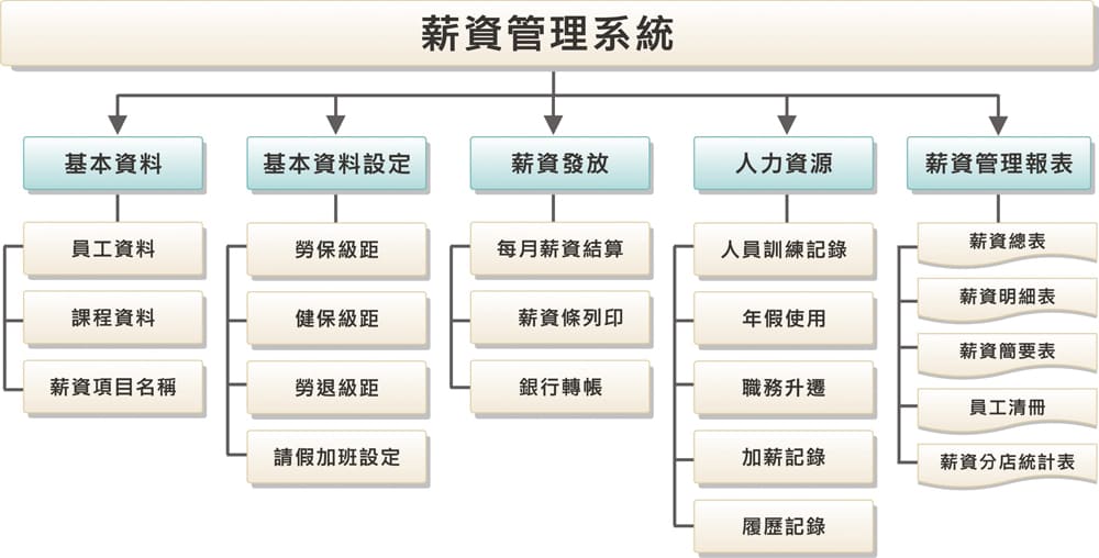 薪資管理系統